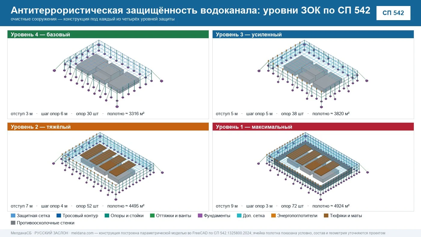 Очистные сооружения водоканала под конструкциями четырёх уровней защиты по СП 542