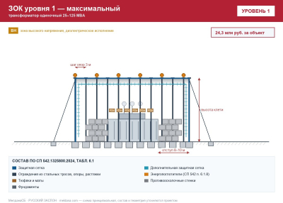 ЗОК ЗАСЛОН уровень 1 — трансформатор одиночный 25–125 МВА 